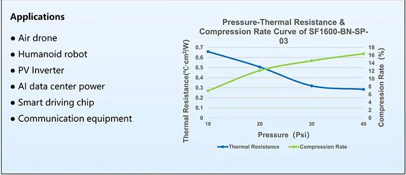 Boron Nitride Thermal pad Compression performance test